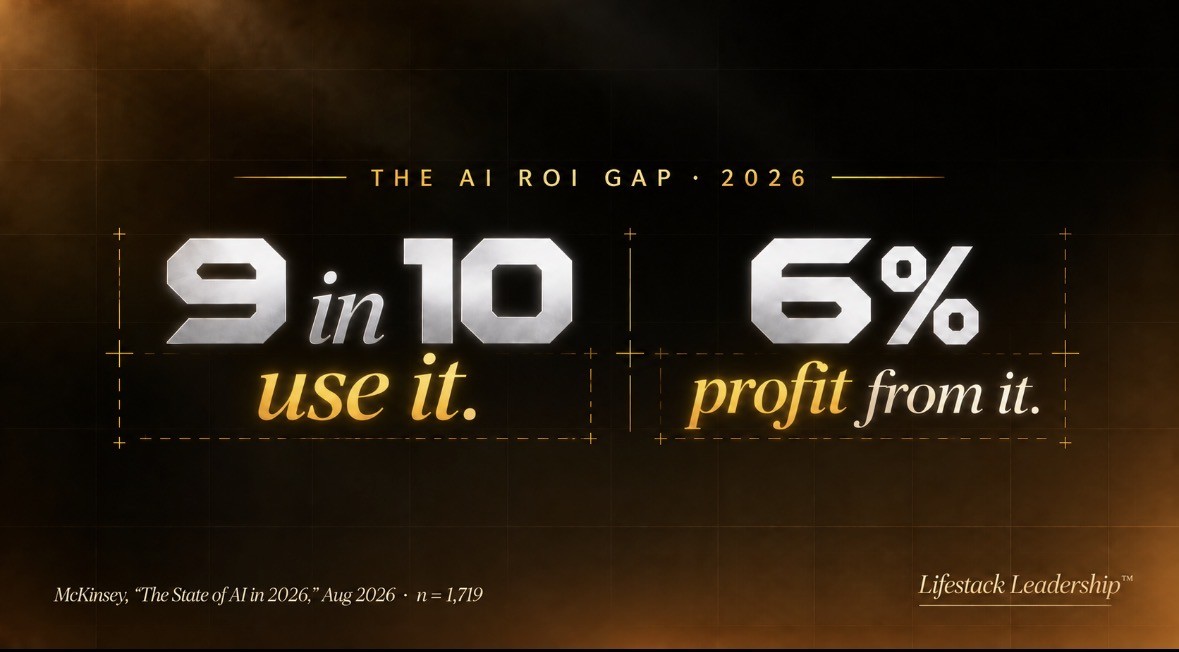 Stat card: 9 in 10 organizations use AI. 6% profit from it. Source: McKinsey, The State of AI in 2026.